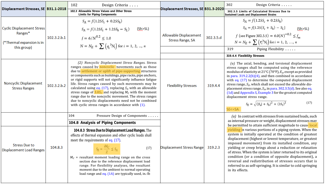 Table 2 comparing Displacement Stresses-ASME B31.1 vs B31.3